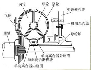 导轮(导轮作用是放大转矩◎液力变矩器◎液力偶合器 传力过程 泵轮