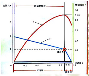 二,液力变矩器